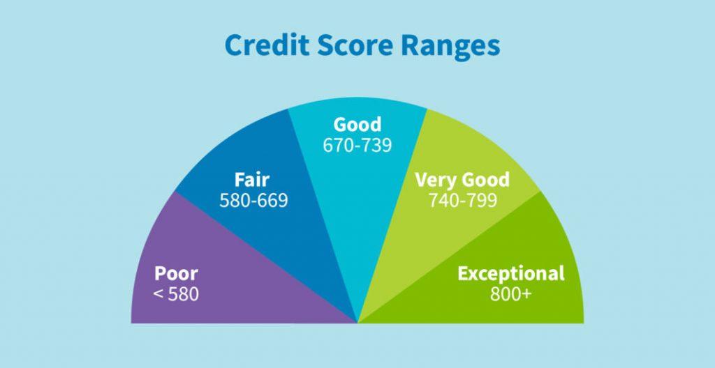 Significance of Credit Scores in India